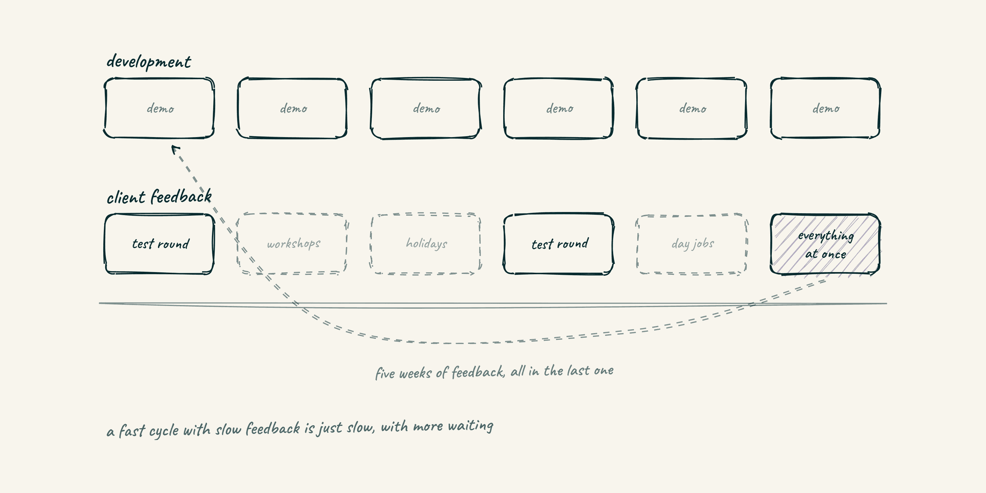 Getekend schema: een wekelijkse democadans tegenover de feedbackcapaciteit van de klant, waar workshops, vakanties en dagelijkse jobs vijf weken feedback naar de laatste week duwen