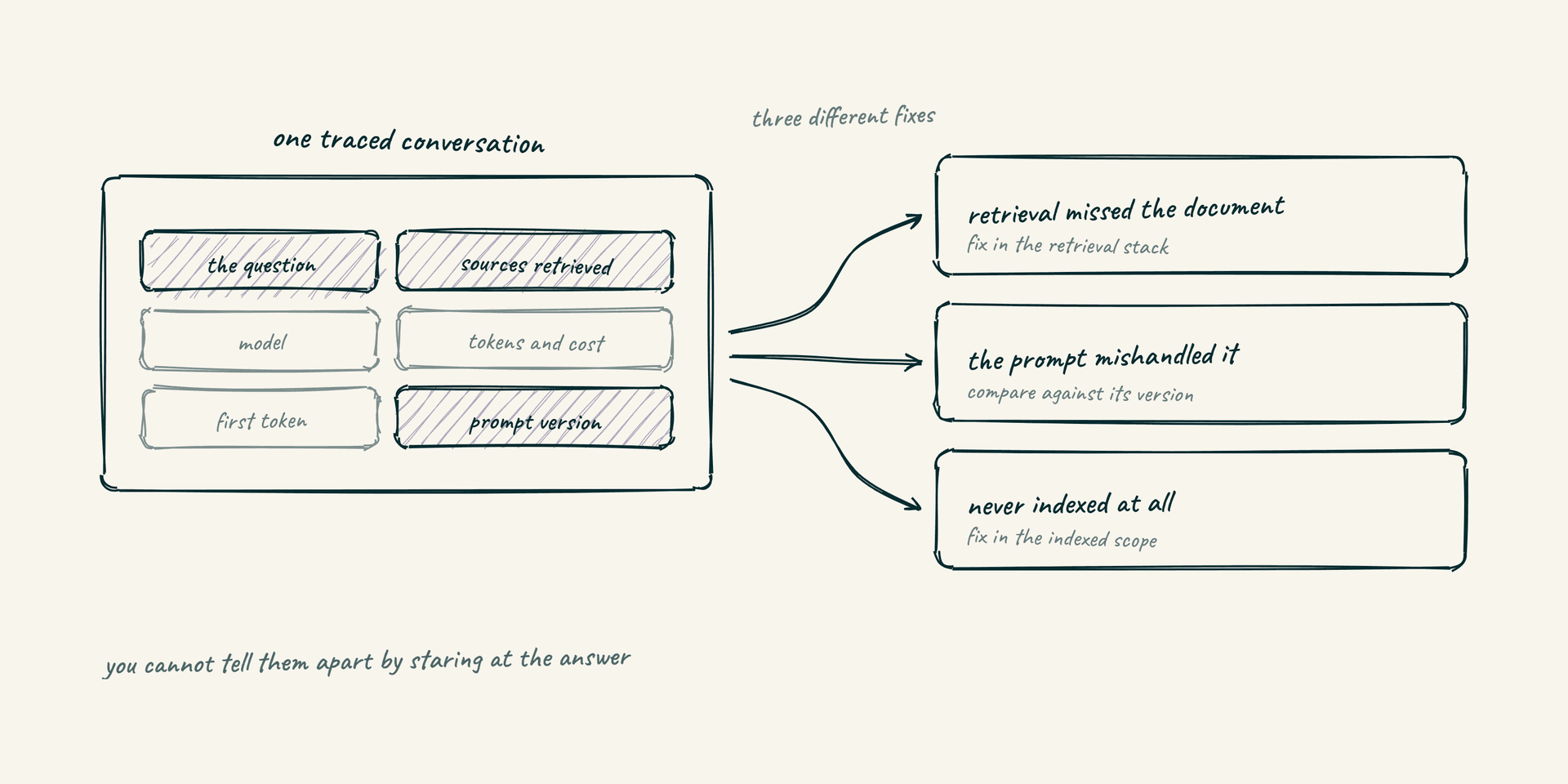 Getekend schema: één getraceerd gesprek onderscheidt drie foutoorzaken, retrieval die het document miste, een prompt die er fout mee omging, en een bron die nooit geïndexeerd werd