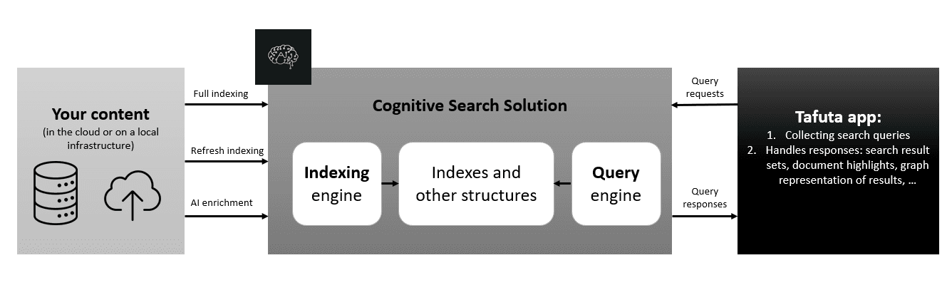 High Level Architecture Tafuta