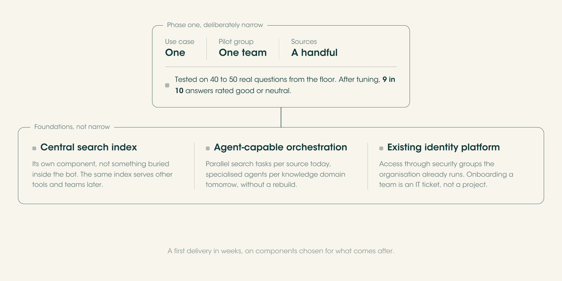 Diagram of a narrow pilot built on scalable foundations: central index, agent-ready orchestration and existing identity
