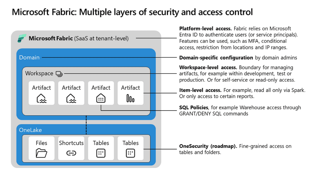 MS Fabric Auth