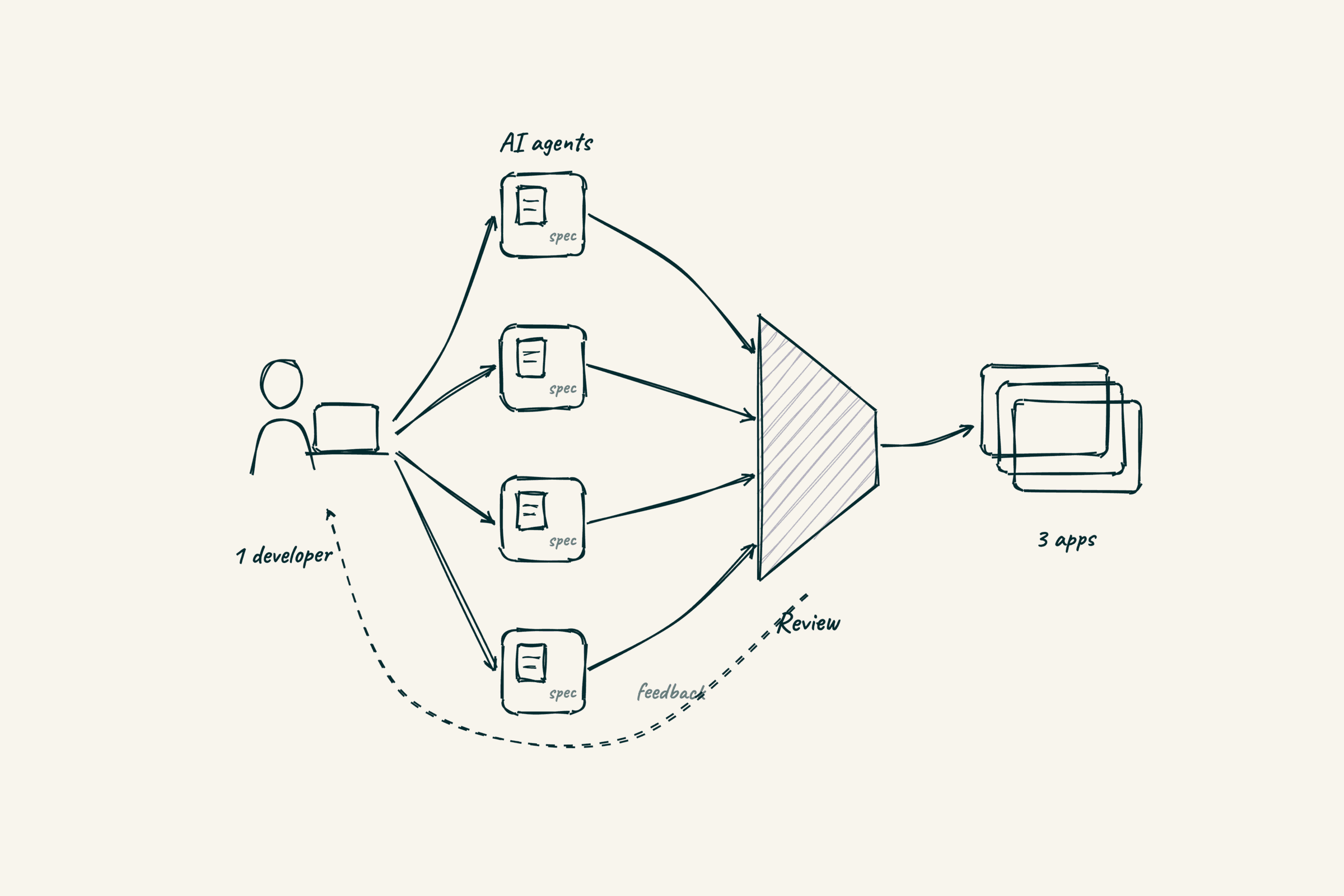 Hand-drawn sketch: one developer briefs AI agents with specs, their work passes through a review funnel into three apps, with a feedback loop back to the developer
