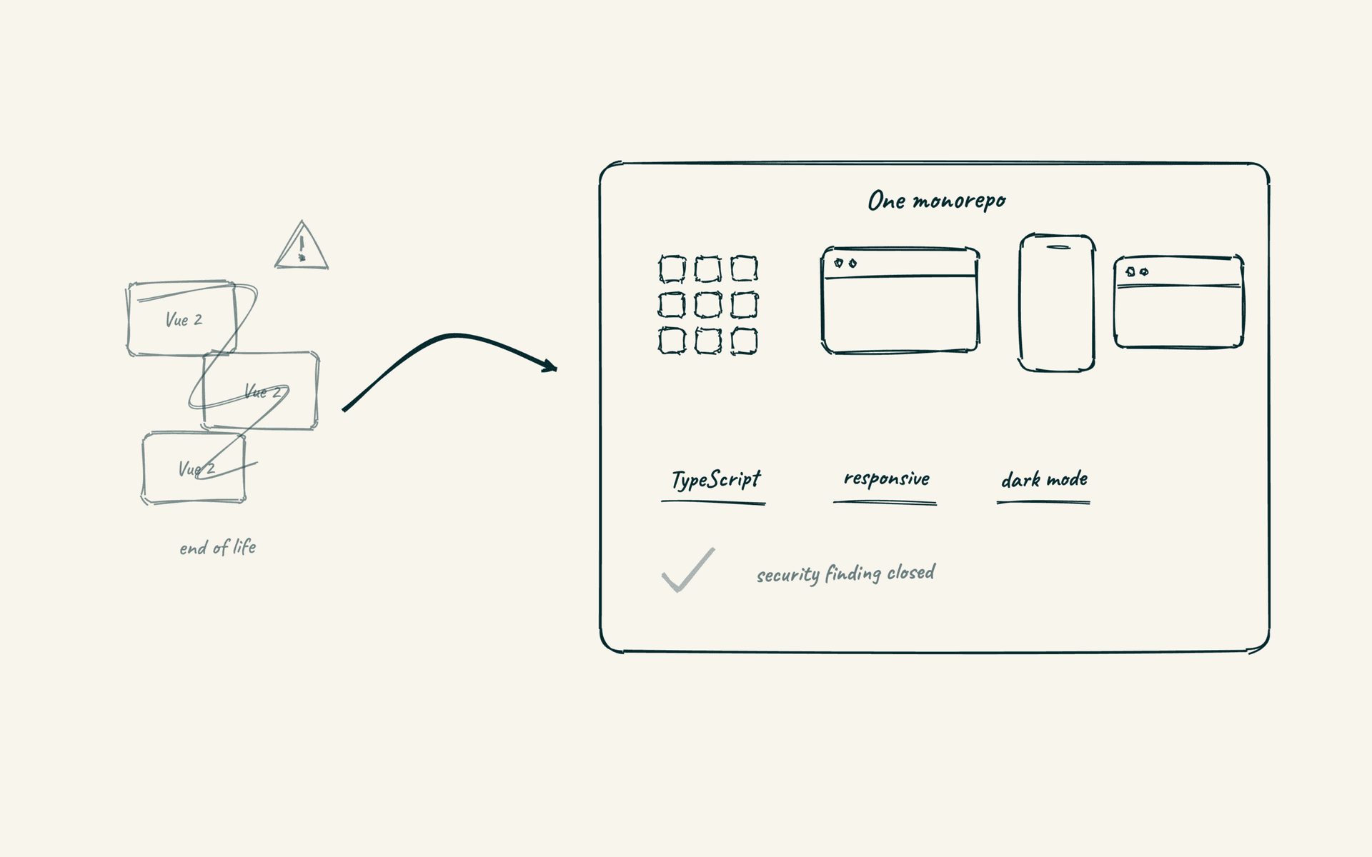 Hand-drawn before and after sketch: three tangled end-of-life Vue 2 apps become one tidy monorepo with TypeScript, responsive design, dark mode and the security finding closed