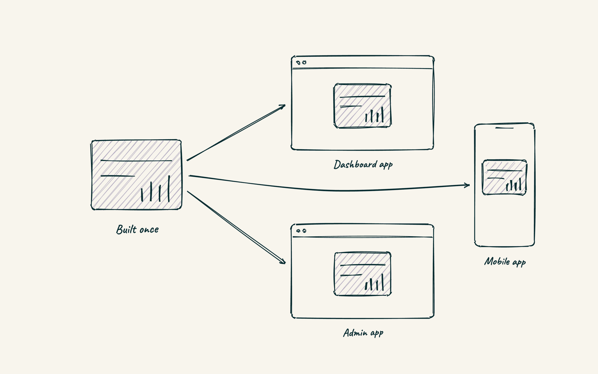 Hand-drawn sketch of a UI component built once and reused in the dashboard app, admin app and mobile app