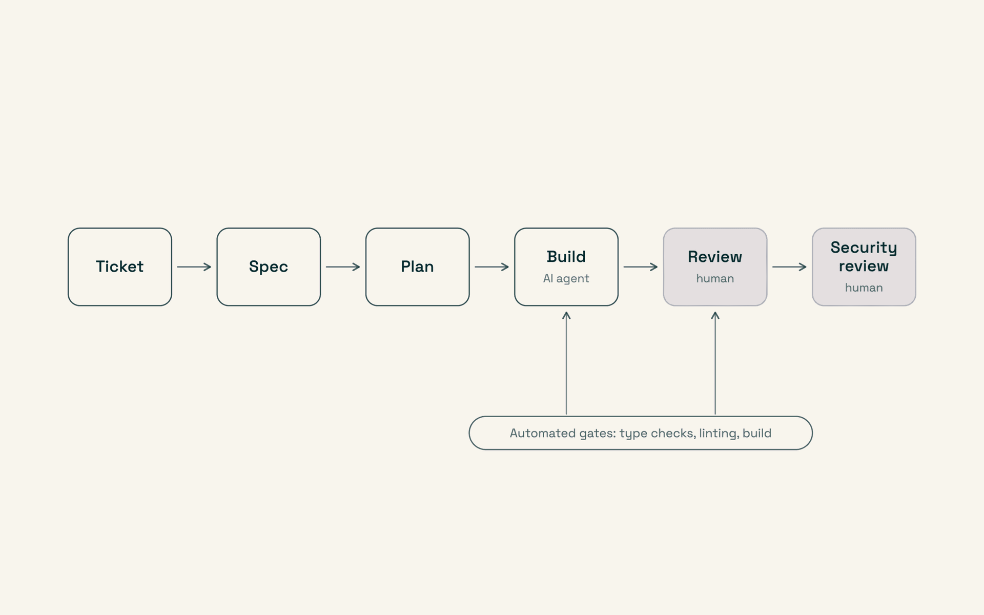 Process diagram: ticket, spec, plan, build by an AI agent, then human review and security review, with automated gates for type checks, linting and build