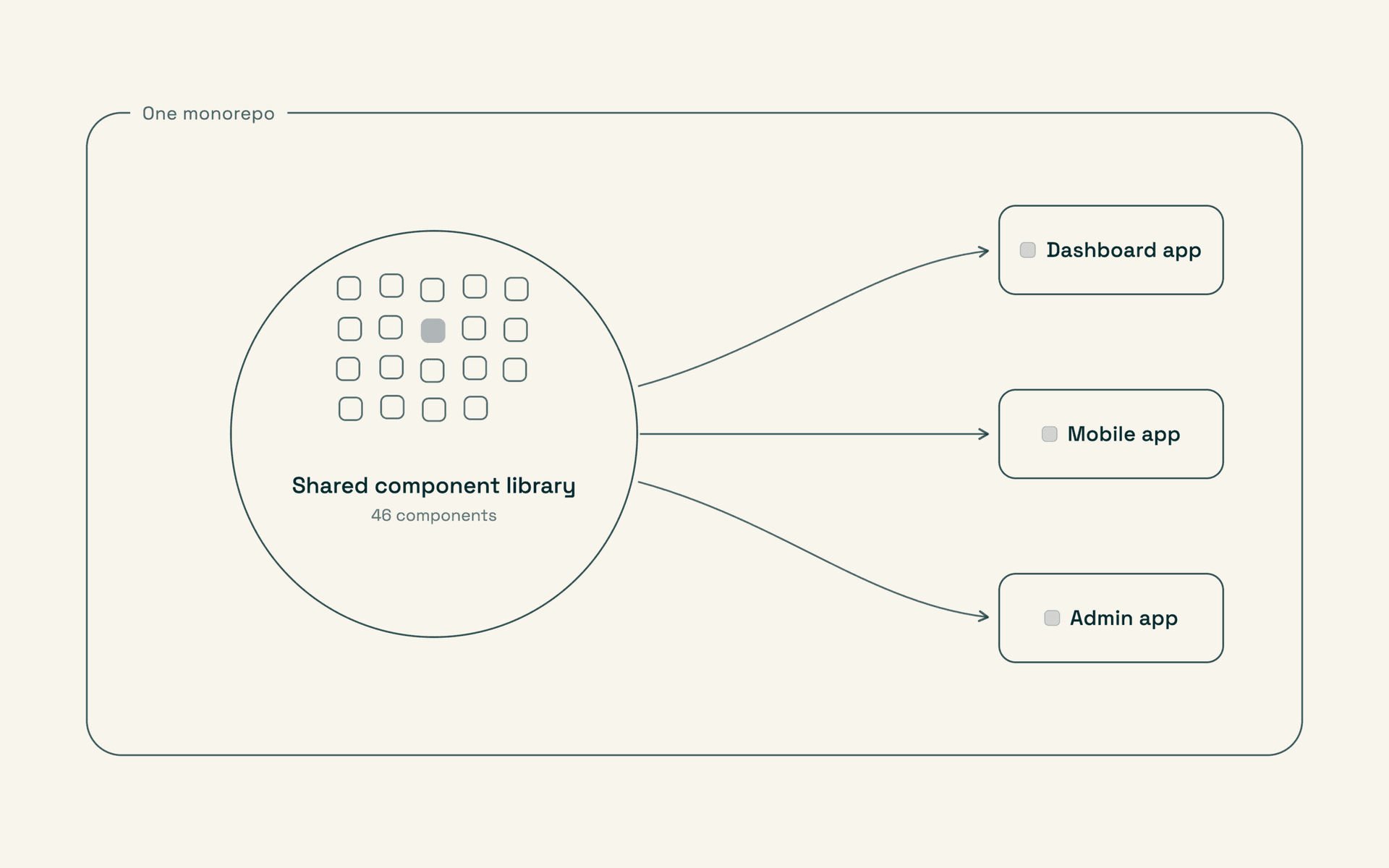 Diagram of one monorepo: a shared component library of 46 components feeding the dashboard app, mobile app and admin app