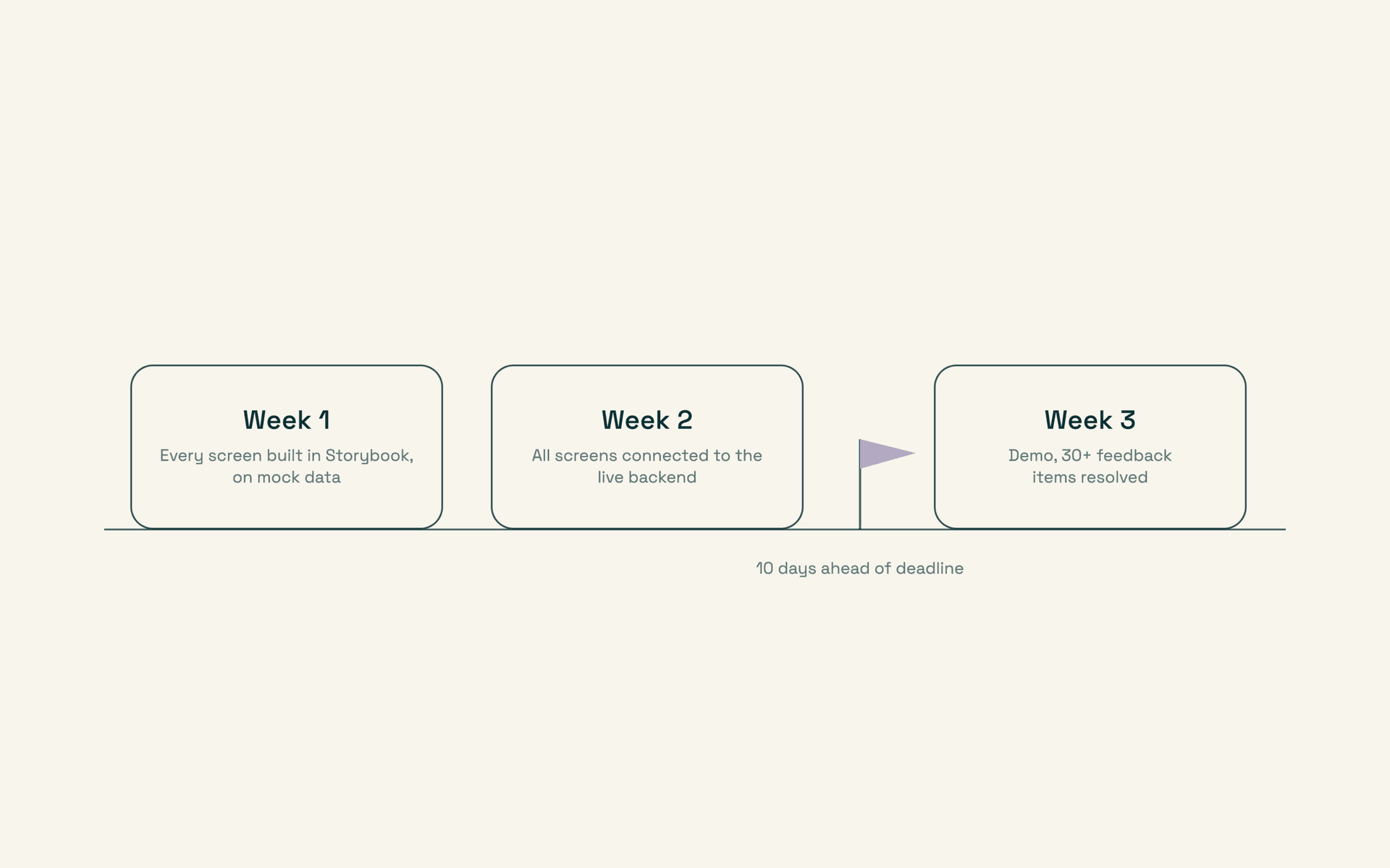 Timeline of the three-week rebuild: week 1 every screen built in Storybook on mock data, week 2 all screens connected to the live backend, week 3 demo and 30+ feedback items resolved, 10 days ahead of deadline