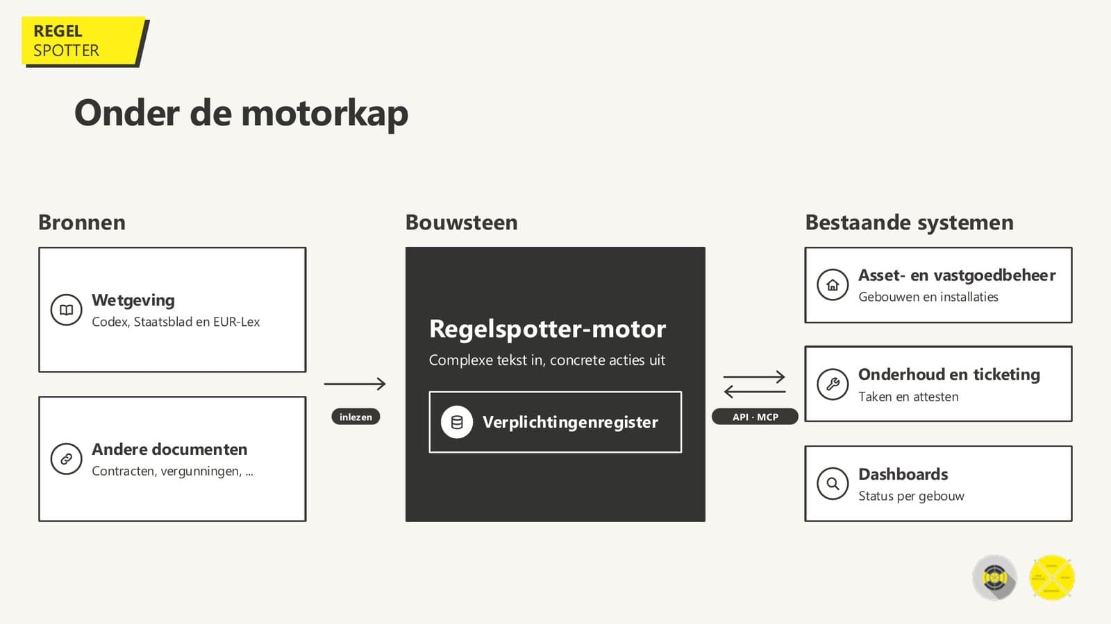 Regelspotter architecture: legislation and other documents feed the engine and obligations register, connected via API and MCP to asset management, ticketing and dashboards