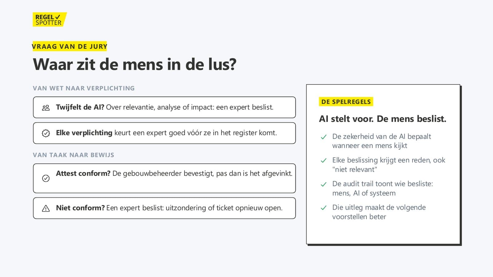 Where people sit in the loop: experts decide when the AI is in doubt and approve every obligation, building managers confirm certificates