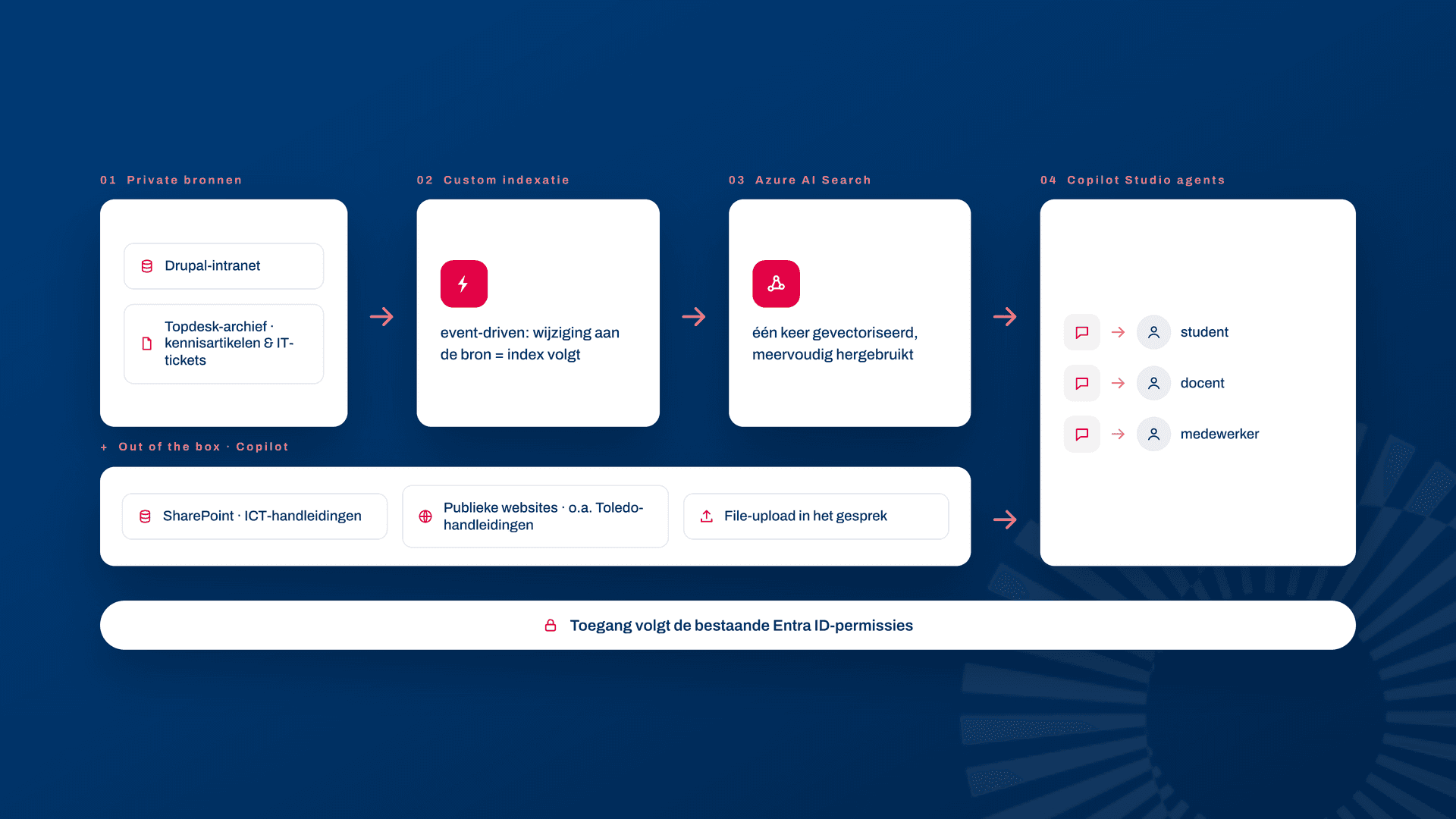 Architecture diagram: private sources with custom event-driven indexing into Azure AI Search, out-of-the-box Copilot connectors alongside, feeding Copilot Studio agents, with access following existing Entra ID permissions