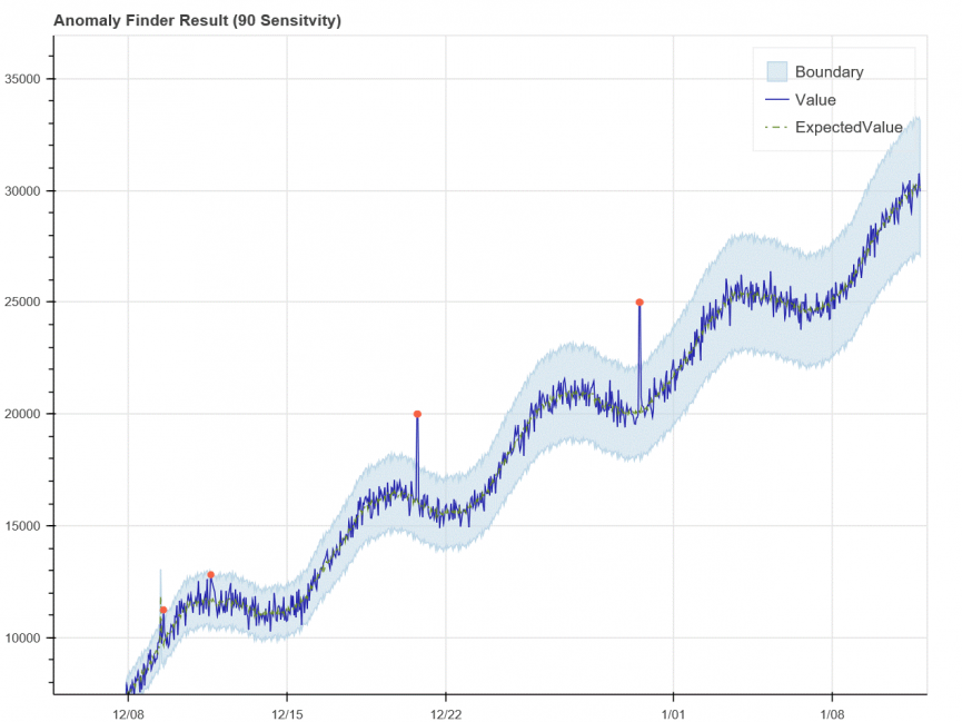 Smart Monitoring: Predictive Maintenance And Anomaly Detection ...